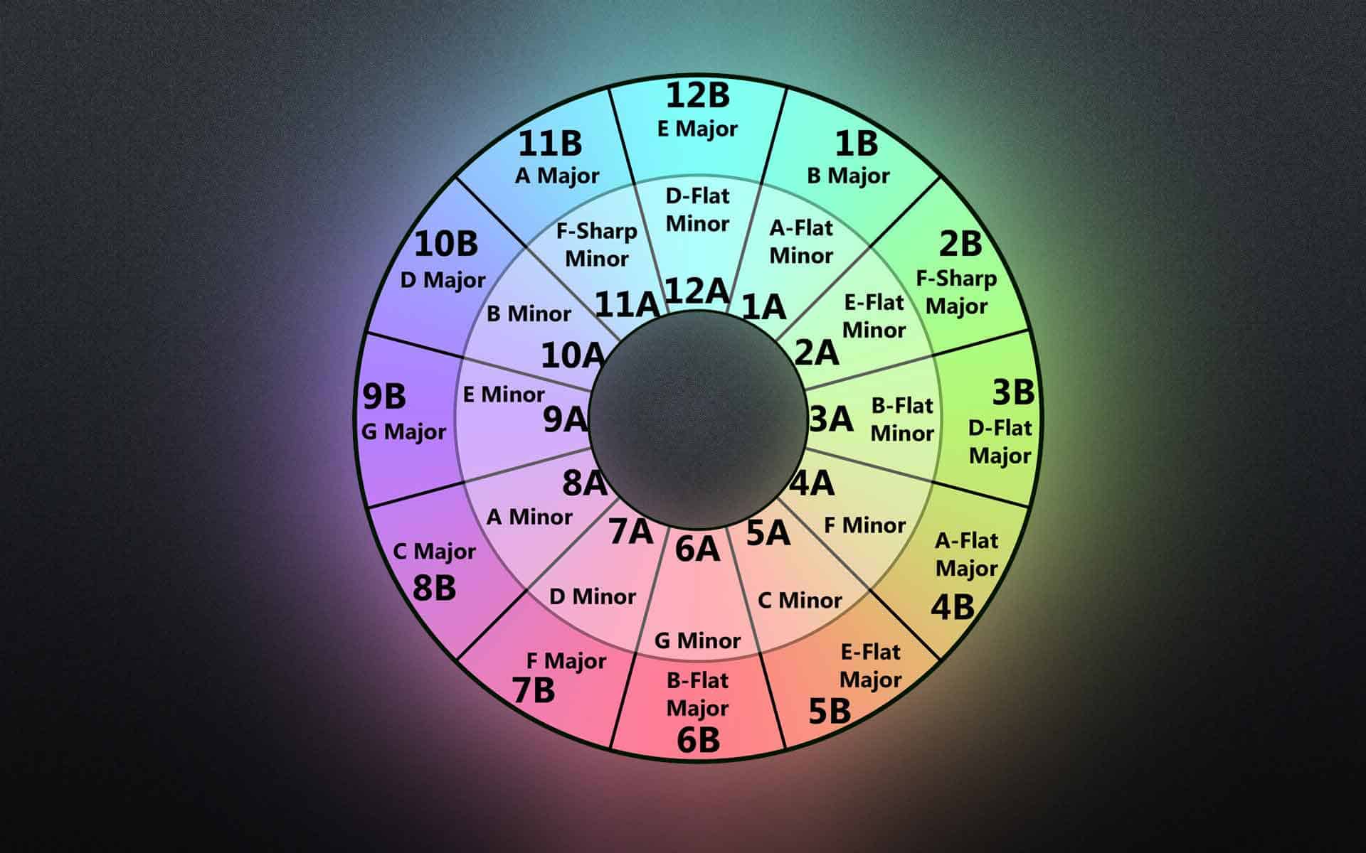 Rueda de Camelot para DJs - sistema de tonalidades DJGYM